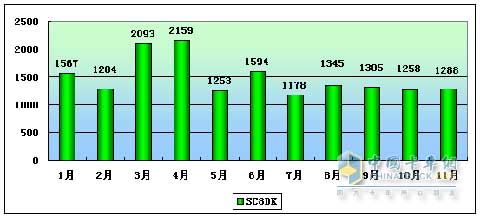 2009年上柴SC8DK柴油機產(chǎn)量走勢