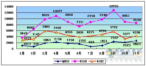 2009年東風朝柴熱銷機型產(chǎn)量趨勢
