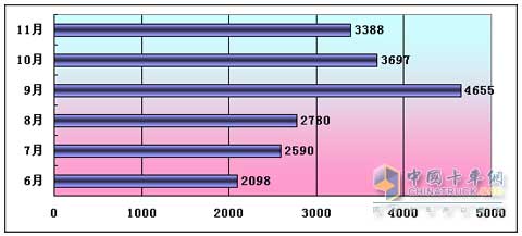 2009年東風康明斯L系列柴油機產(chǎn)量趨勢