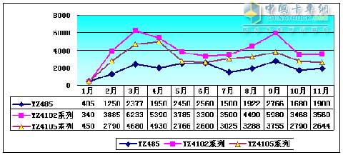 2009年揚柴熱銷的YZ485、YZ4102、YZ4105柴油機產(chǎn)量趨勢