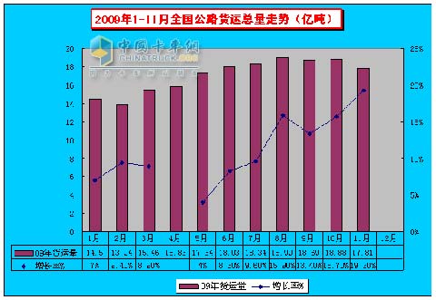 2009年1-11月全國公路貨運總量走勢