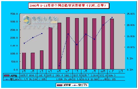 2009年1-11月全國公路貨運周轉量