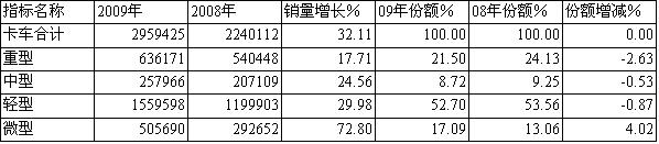 09/08年卡車細分(按車型)銷售統(tǒng)計對比