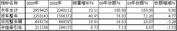 09/08年卡車細分(按品種)銷售統(tǒng)計對比 