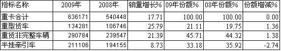 09/08年重型卡車細分市場銷售統(tǒng)計對比
