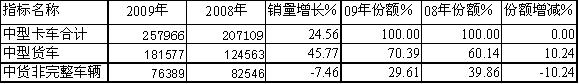 09/08年中型卡車細分市場銷售統(tǒng)計對比