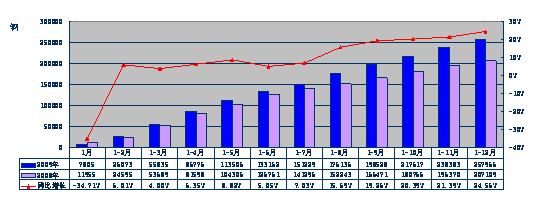 2009年中型卡車分月度累計銷售態(tài)勢