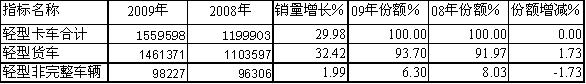 09/08年輕型卡車細分市場銷售統(tǒng)計對比