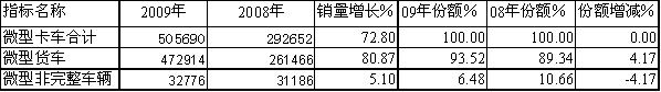 09/08年微型卡車細分市場銷售統(tǒng)計對比