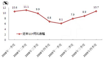 近兩年中國GDP季度走勢圖，09年呈探底回升態(tài)勢