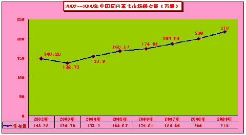 2002-2009年中國(guó)重卡市場(chǎng)保有量情況