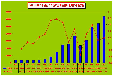 1994-2009年中國(guó)重卡市場(chǎng)年度銷量以及增長(zhǎng)