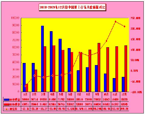 2007-2009年1-12月重卡市場(chǎng)月度銷量對(duì)比情況