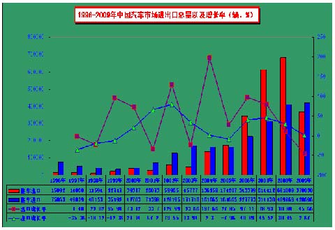 中國商用車市場進(jìn)出口年度對(duì)比