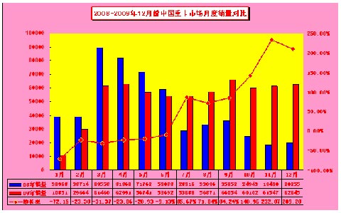 2008-2009年12月份中國(guó)重卡市場(chǎng)月度分析