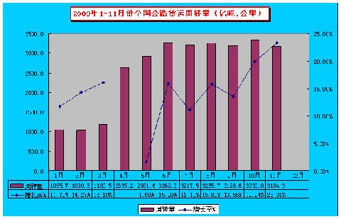 2008年1-11月全國(guó)公路貨運(yùn)周轉(zhuǎn)量