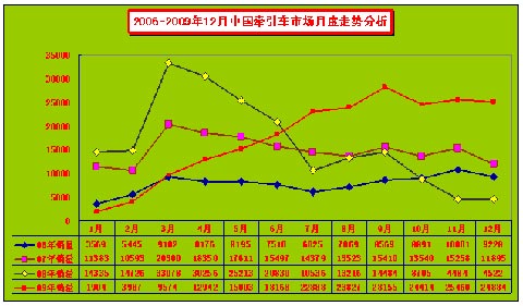 2006-2009年12月中國(guó)牽引市場(chǎng)月度走勢(shì)分析