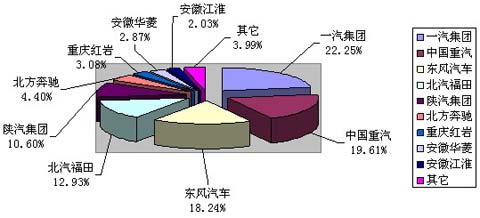 2009年1-12月重型貨車(含半掛牽引車、非完整車輛)市場(chǎng)份額情況