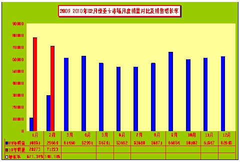 2009-2010年2月重卡市場(chǎng)月度銷量對(duì)比情況