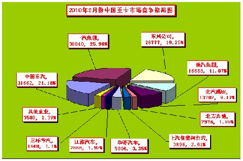 10年2月重卡市場(chǎng)分析