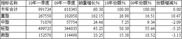 10/09年一季度卡車細(xì)分(按車型)銷售統(tǒng)計(jì)對比