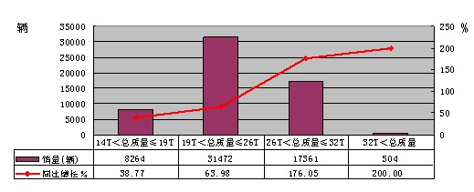 2010年一季度重型貨車分噸位銷售情況