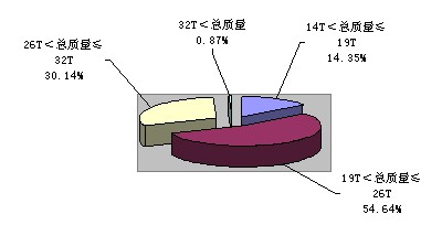 2010年一季度重型貨車分噸位比重
