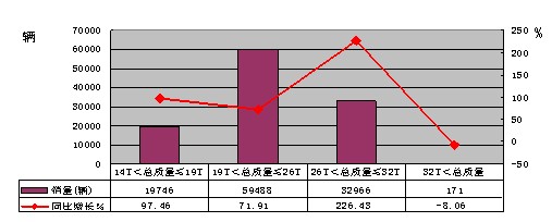 2010年一季度重型非完整車輛分噸位銷售情況