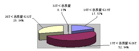2010年一季度重型非完整車輛分噸位比重