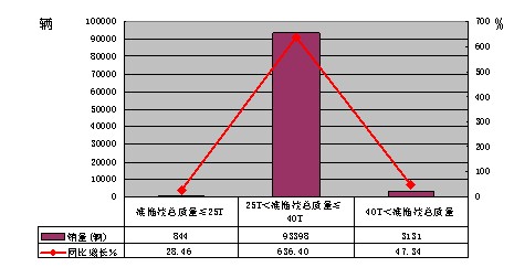 2010年一季度半掛牽引車分噸位銷售情況