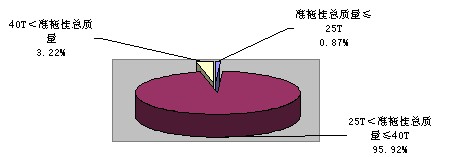 2010年一季度半掛牽引車分噸位比重