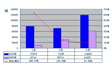 2010年一季度重卡分月度銷售態(tài)勢