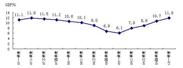 2007年以來中國GDP分季度走勢圖