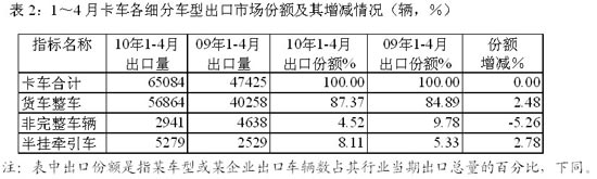1～4月卡車各細(xì)分車型出口市場(chǎng)份額及其增減情況