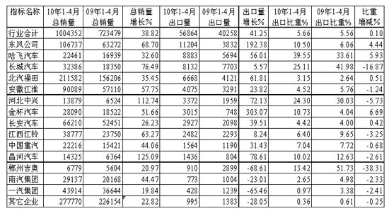 1～4月貨車整車主要生產(chǎn)企業(yè)累計(jì)銷售及出口統(tǒng)計(jì)對(duì)比 
