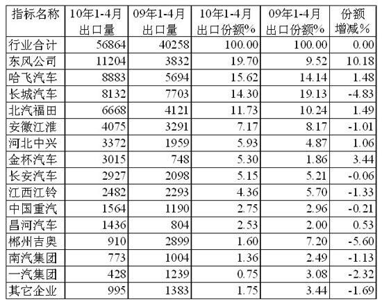 1～4月貨車整車主要生產(chǎn)企業(yè)出口市場(chǎng)份額及其增減情況