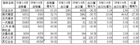 1～4月貨車非完整車輛主要生產(chǎn)企業(yè)累計(jì)銷售及出口統(tǒng)計(jì)對(duì)比