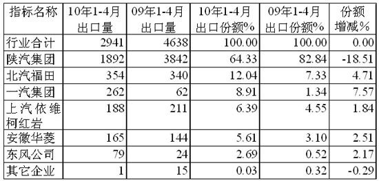 1～4月貨車非完整車輛主要生產(chǎn)企業(yè)出口市場(chǎng)份額及其增減情況