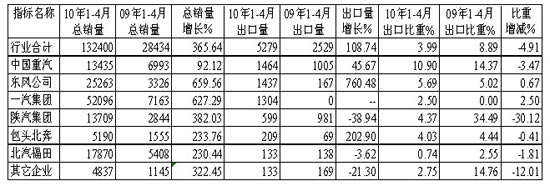1～4月半掛牽引車主要生產(chǎn)企業(yè)累計(jì)銷售及出口統(tǒng)計(jì)對(duì)比