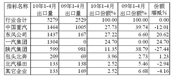 1～4月半掛牽引車主要生產(chǎn)企業(yè)出口市場(chǎng)份額及其增減情況