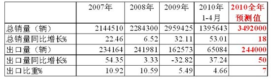 2007年以來(lái)卡車市場(chǎng)年銷量、出口量及2010年預(yù)測(cè)值