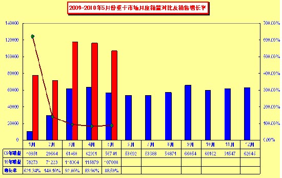 2009-2010年5月重卡市場(chǎng)月度銷(xiāo)量對(duì)比情況