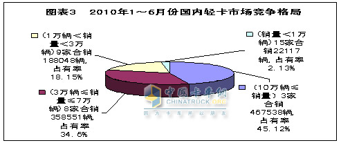 2010年上半年國(guó)內(nèi)輕卡市場(chǎng)發(fā)展分析及下半年預(yù)測(cè)