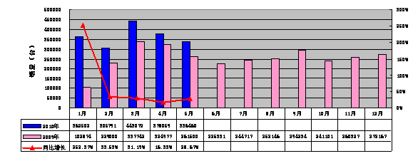 1～5月份車(chē)用柴油機(jī)分月度銷(xiāo)售態(tài)勢(shì)