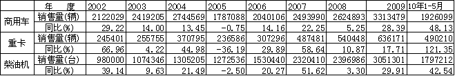 2002年以來(lái)商用車(chē)、重卡與柴油機(jī)年銷(xiāo)量及增長(zhǎng)率