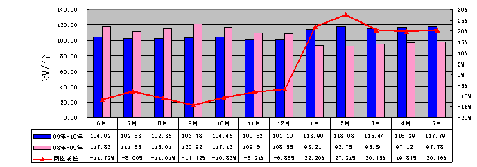 09年6月-10年5月車(chē)用柴油機(jī)平均每臺(tái)功率分月度變化情況