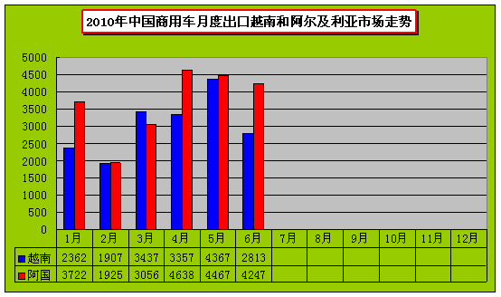 2010年6月份商用車出口市場銷售分析
