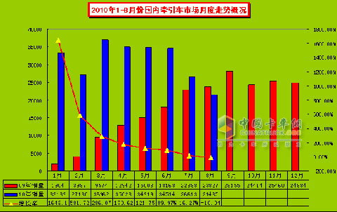 10年8月重卡市場(chǎng)分析