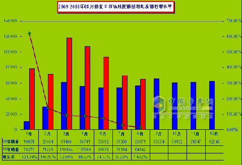 2008-2009年1-8月份重卡市場(chǎng)月度銷量對(duì)比情況：