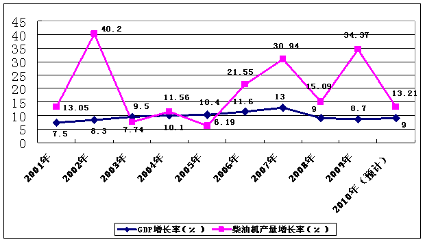 近年來(lái)我國(guó)車用柴油機(jī)產(chǎn)量增速與GDP增長(zhǎng)率關(guān)系圖